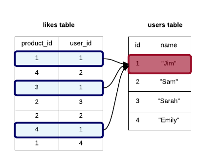 table of likes 1