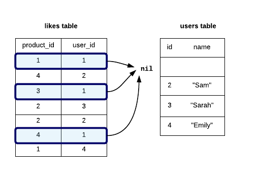 table of likes 2