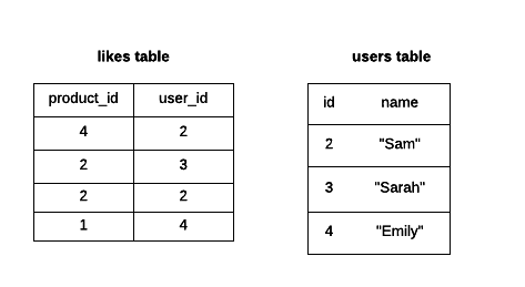 table of likes 3